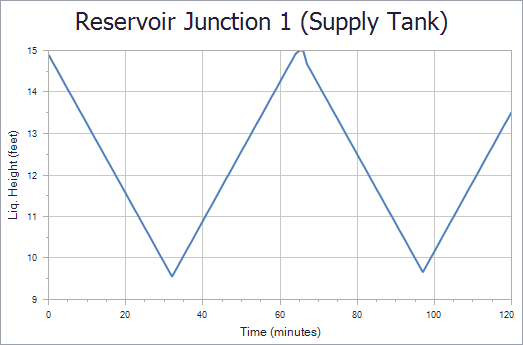 A Quick Graph plot showing Supply Tank liquid height vs time.